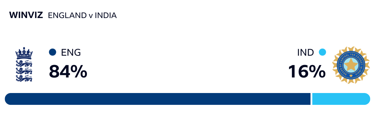 England vs India: Must-Watch Epic Test Finale Unfolds