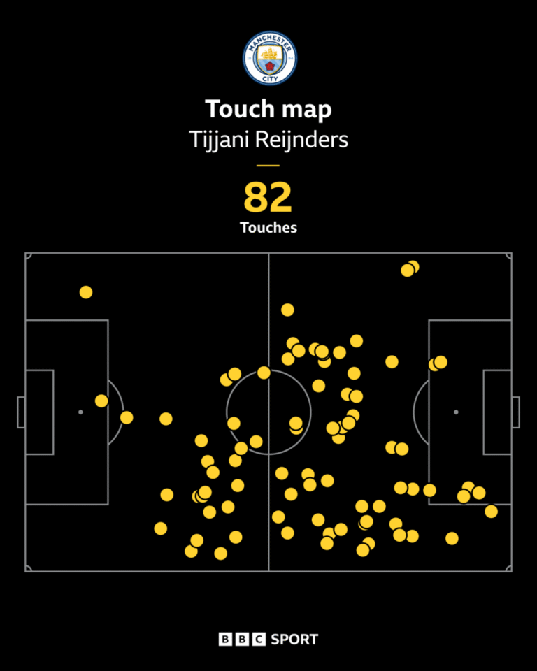 ‘Lovely guy’ & ‘top signing’ – Reijnders shines for Man City
