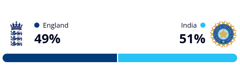 Prasidh Krishna’s Shocking Tactic to Rattle Joe Root Exposed