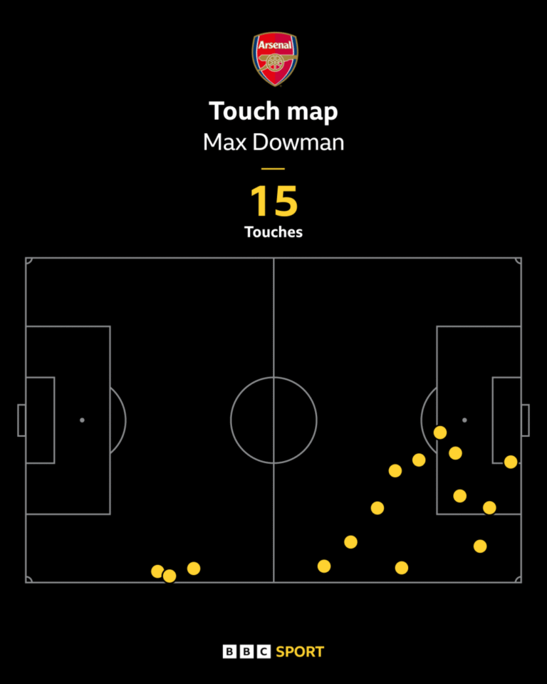 Max Dowman: Stunning Premier League Debut at 15