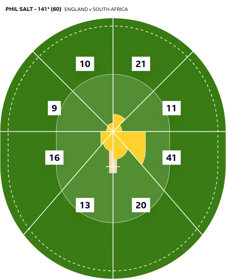 Phil Salt 141: Sensational Record-Breaking T20 Century