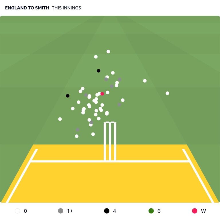 Steve Smith’s Unsettled Ashes 2025 Opener: England’s Pace Attack Exposes Rare Cracks in Australian Legend