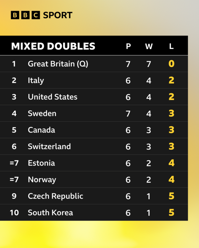 Team GB’s Promising Start at Milano Cortina 2026: Curling Semis and Muir’s Slopestyle Charge