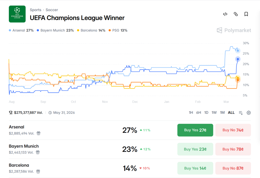 Polymarket Odds: Who Will Win the 2025-26 UEFA Champions League as of March 12, 2026?