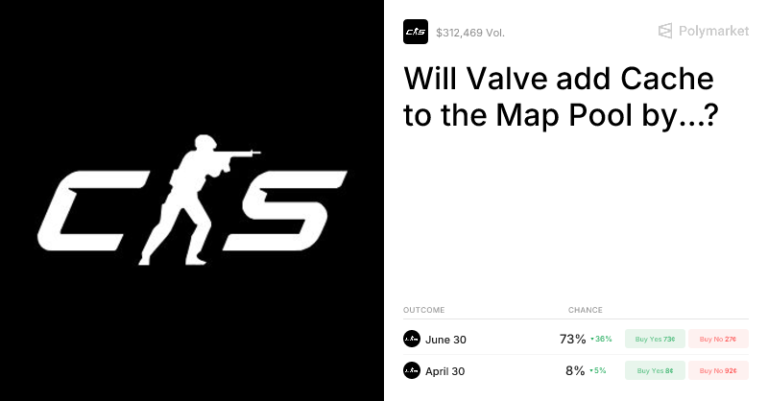 Will Valve Add Cache to CS2’s Map Pool by June 2026? Polymarket Traders Weigh In